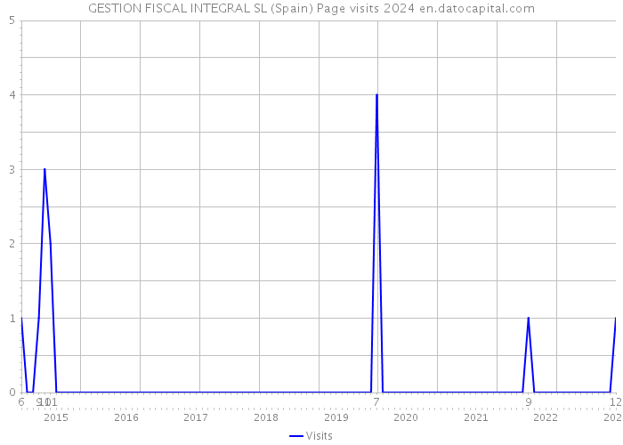 GESTION FISCAL INTEGRAL SL (Spain) Page visits 2024 