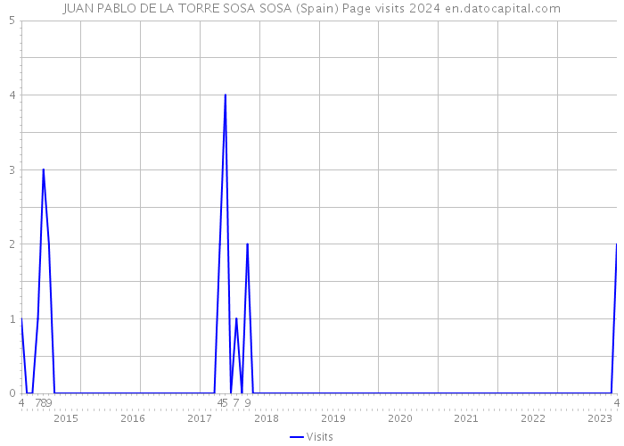 JUAN PABLO DE LA TORRE SOSA SOSA (Spain) Page visits 2024 