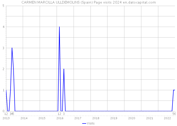 CARMEN MARCILLA ULLDEMOLINS (Spain) Page visits 2024 