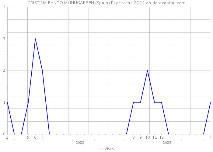 CRISTINA BANDO MUNUGARREN (Spain) Page visits 2024 