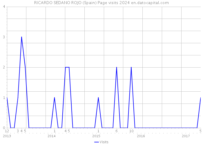 RICARDO SEDANO ROJO (Spain) Page visits 2024 