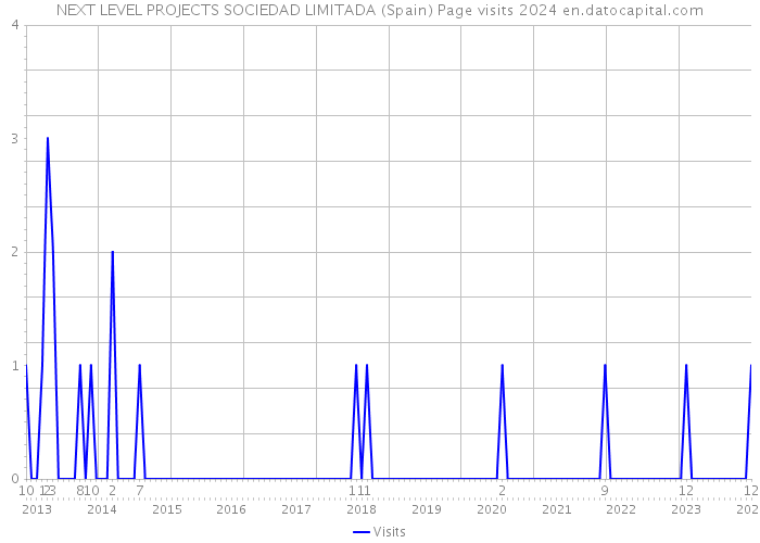 NEXT LEVEL PROJECTS SOCIEDAD LIMITADA (Spain) Page visits 2024 