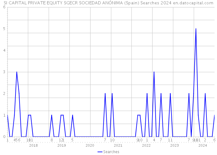 SI CAPITAL PRIVATE EQUITY SGECR SOCIEDAD ANÓNIMA (Spain) Searches 2024 