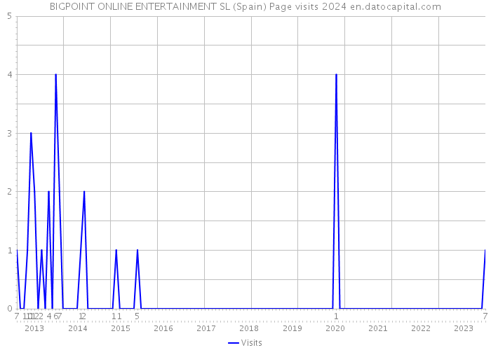 BIGPOINT ONLINE ENTERTAINMENT SL (Spain) Page visits 2024 