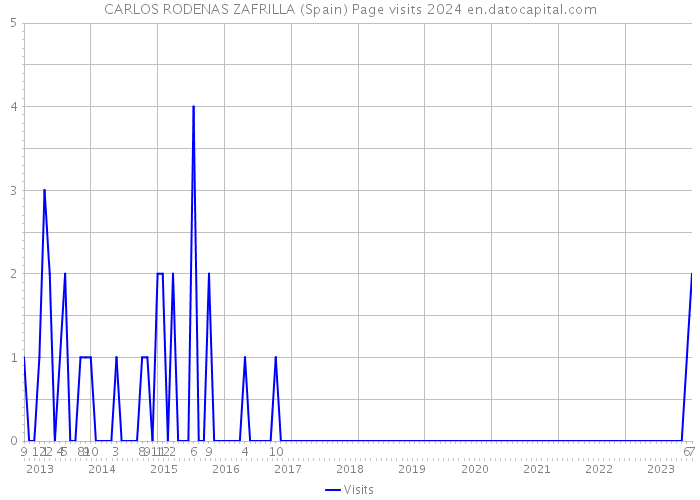 CARLOS RODENAS ZAFRILLA (Spain) Page visits 2024 