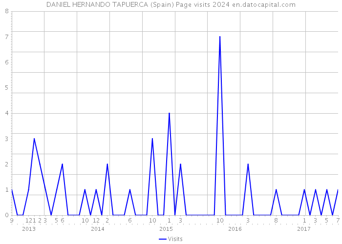 DANIEL HERNANDO TAPUERCA (Spain) Page visits 2024 