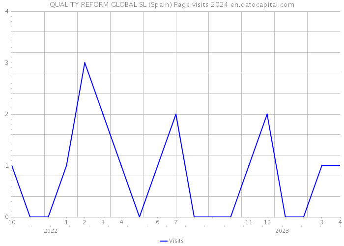 QUALITY REFORM GLOBAL SL (Spain) Page visits 2024 