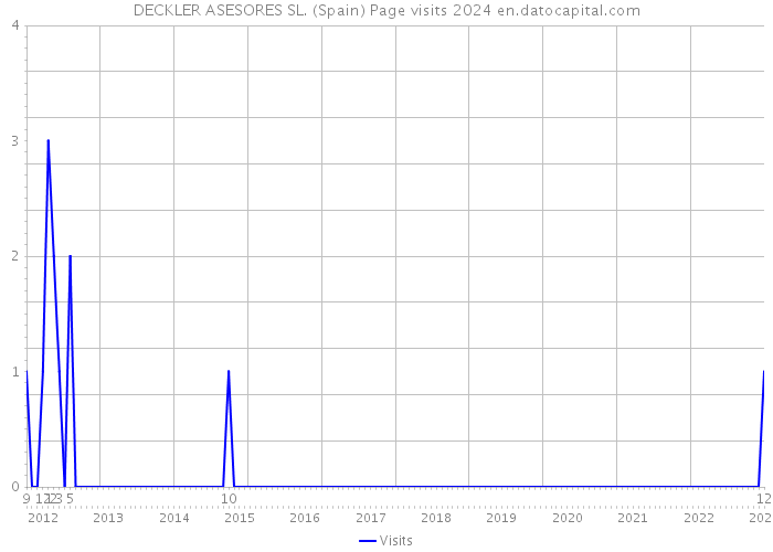 DECKLER ASESORES SL. (Spain) Page visits 2024 