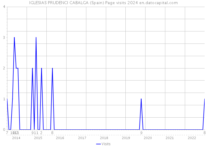 IGLESIAS PRUDENCI CABALGA (Spain) Page visits 2024 