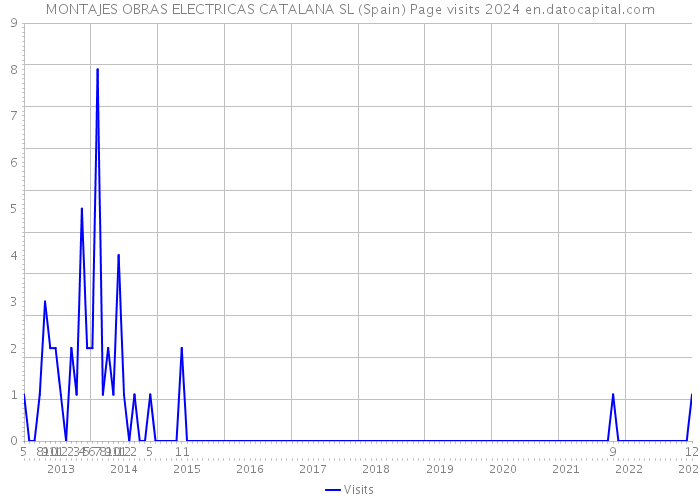 MONTAJES OBRAS ELECTRICAS CATALANA SL (Spain) Page visits 2024 