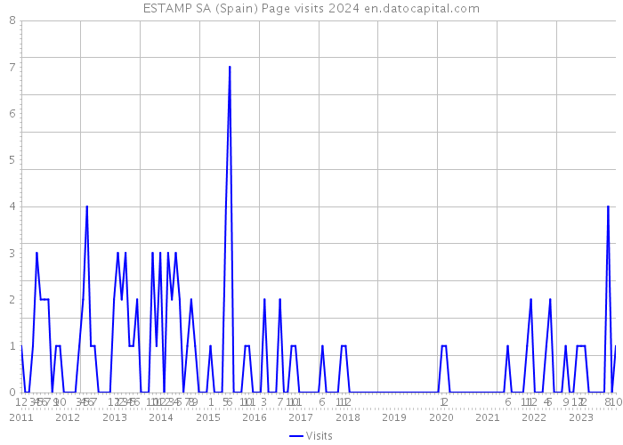 ESTAMP SA (Spain) Page visits 2024 