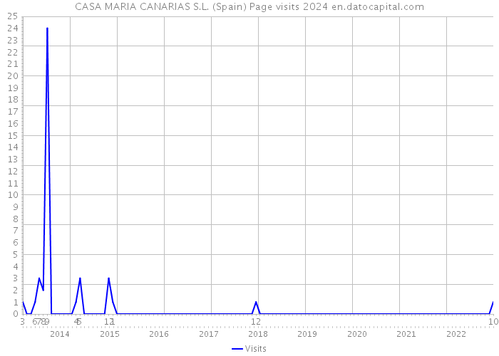 CASA MARIA CANARIAS S.L. (Spain) Page visits 2024 
