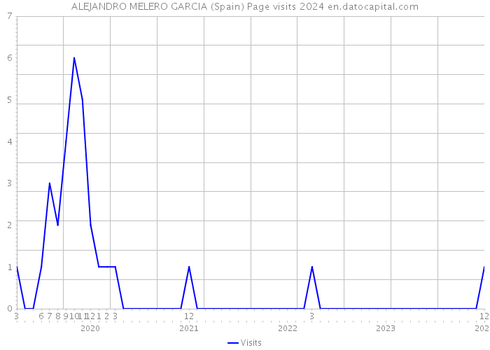ALEJANDRO MELERO GARCIA (Spain) Page visits 2024 