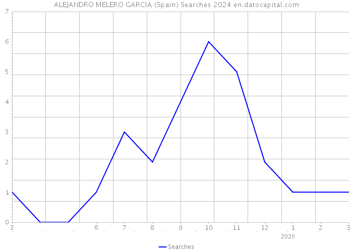 ALEJANDRO MELERO GARCIA (Spain) Searches 2024 