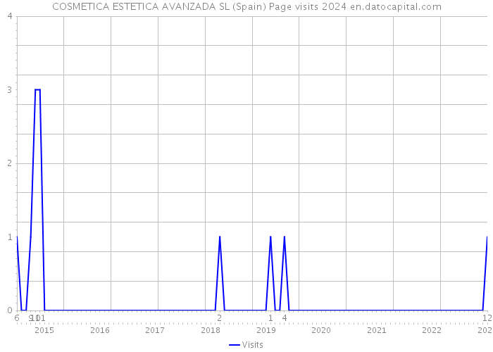 COSMETICA ESTETICA AVANZADA SL (Spain) Page visits 2024 