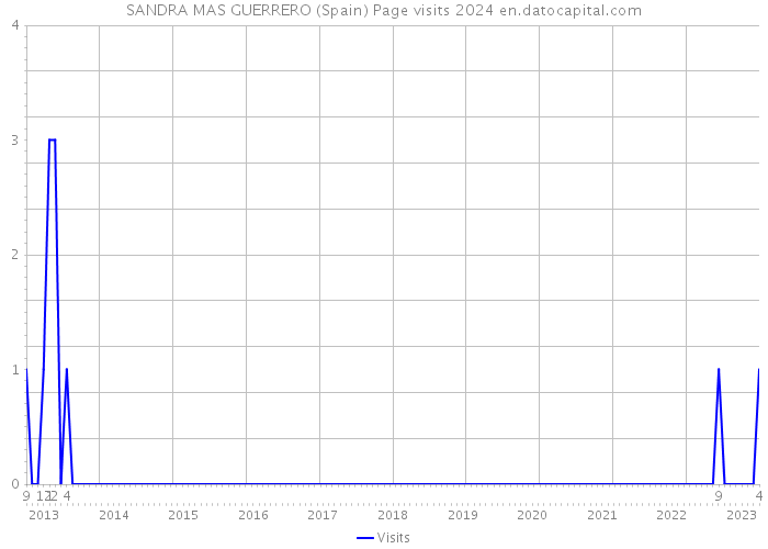 SANDRA MAS GUERRERO (Spain) Page visits 2024 