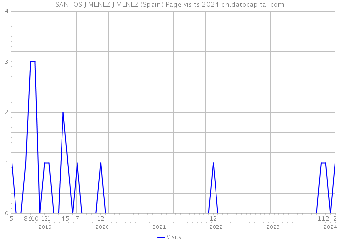 SANTOS JIMENEZ JIMENEZ (Spain) Page visits 2024 