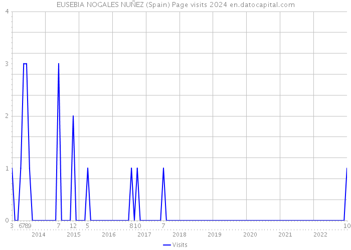 EUSEBIA NOGALES NUÑEZ (Spain) Page visits 2024 