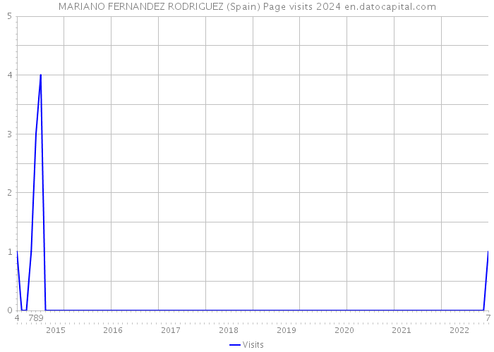 MARIANO FERNANDEZ RODRIGUEZ (Spain) Page visits 2024 