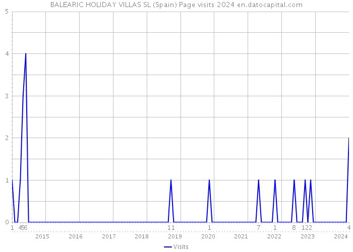 BALEARIC HOLIDAY VILLAS SL (Spain) Page visits 2024 
