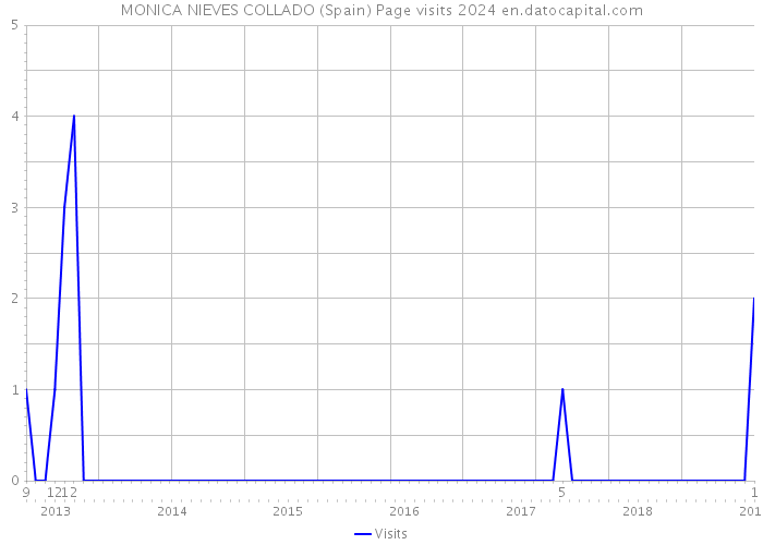MONICA NIEVES COLLADO (Spain) Page visits 2024 