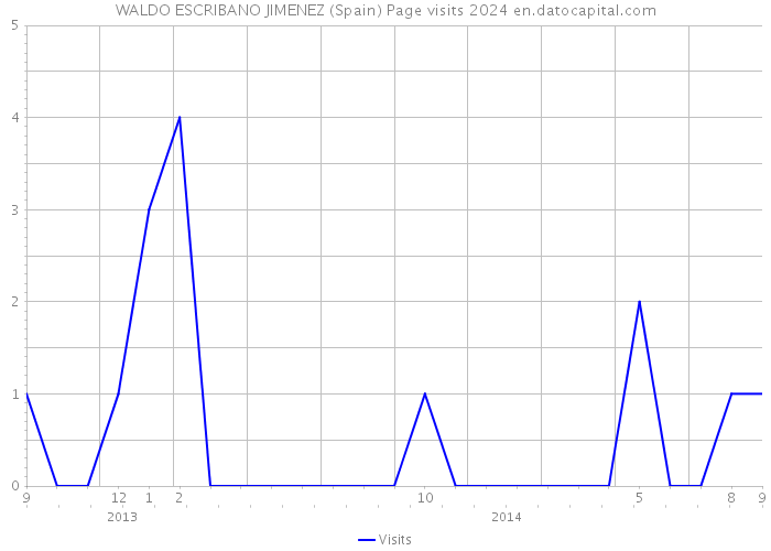 WALDO ESCRIBANO JIMENEZ (Spain) Page visits 2024 
