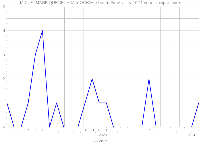 MIGUEL MANRIQUE DE LARA Y OCHOA (Spain) Page visits 2024 