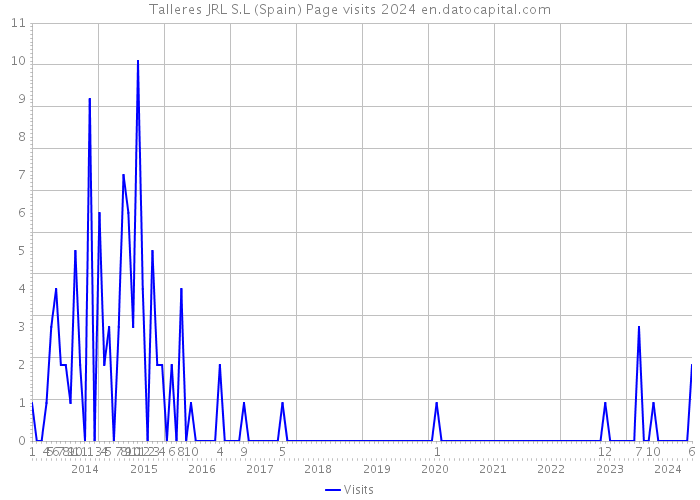Talleres JRL S.L (Spain) Page visits 2024 