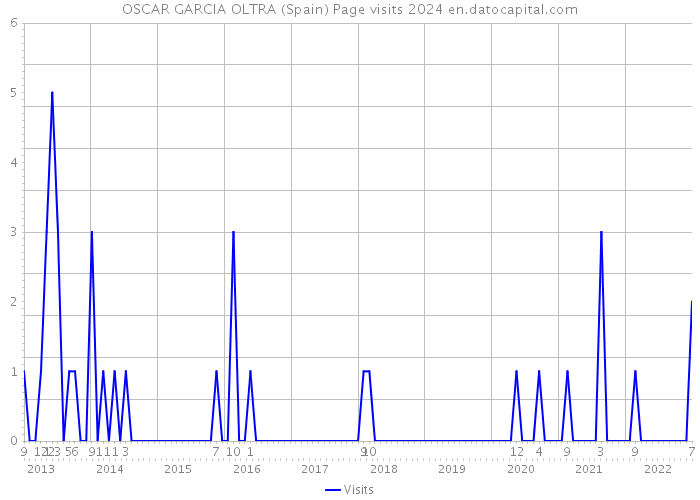 OSCAR GARCIA OLTRA (Spain) Page visits 2024 