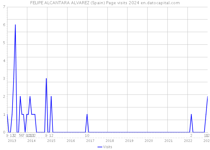 FELIPE ALCANTARA ALVAREZ (Spain) Page visits 2024 