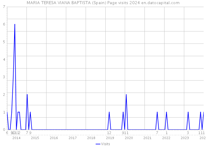 MARIA TERESA VIANA BAPTISTA (Spain) Page visits 2024 