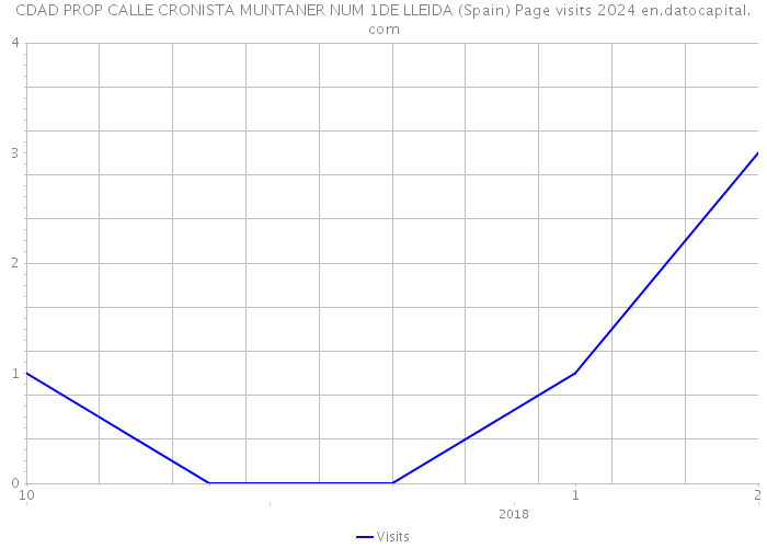 CDAD PROP CALLE CRONISTA MUNTANER NUM 1DE LLEIDA (Spain) Page visits 2024 