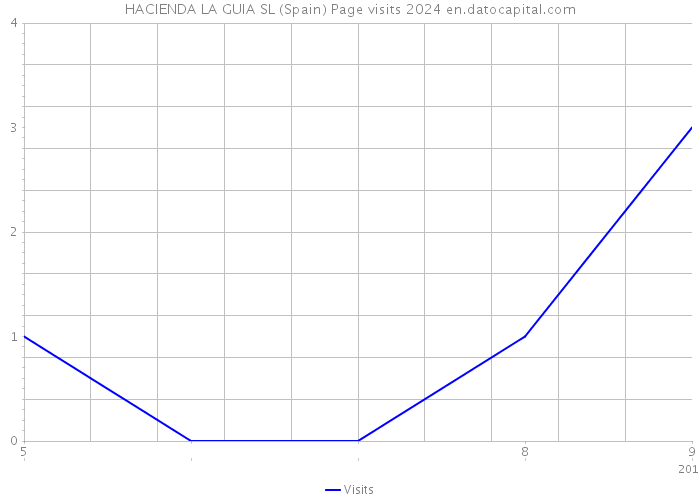 HACIENDA LA GUIA SL (Spain) Page visits 2024 