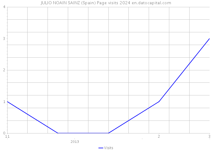 JULIO NOAIN SAINZ (Spain) Page visits 2024 