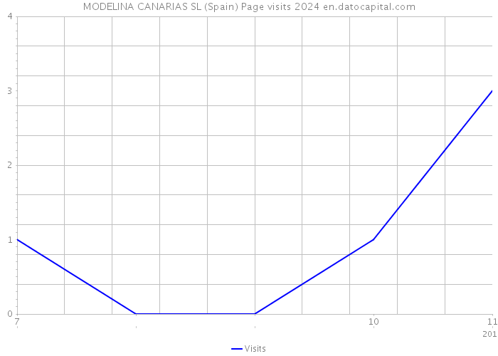 MODELINA CANARIAS SL (Spain) Page visits 2024 