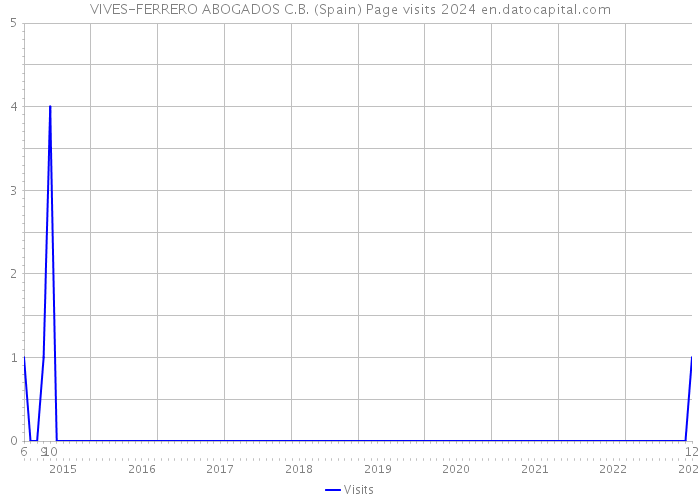 VIVES-FERRERO ABOGADOS C.B. (Spain) Page visits 2024 