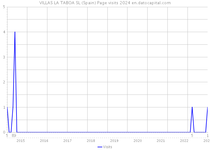VILLAS LA TABOA SL (Spain) Page visits 2024 