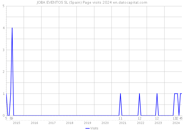 JOBA EVENTOS SL (Spain) Page visits 2024 
