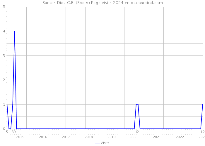 Santos Diaz C.B. (Spain) Page visits 2024 