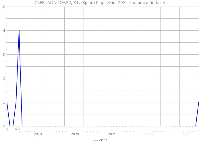 GREENALIA POWER, S.L. (Spain) Page visits 2024 