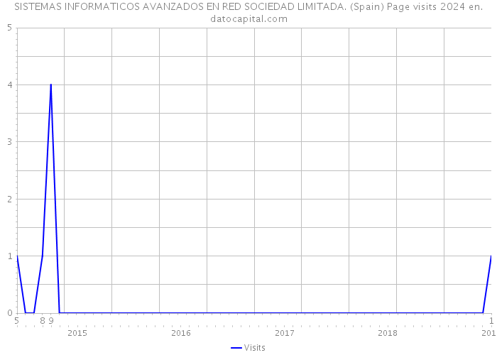 SISTEMAS INFORMATICOS AVANZADOS EN RED SOCIEDAD LIMITADA. (Spain) Page visits 2024 