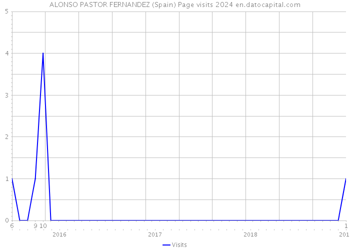 ALONSO PASTOR FERNANDEZ (Spain) Page visits 2024 