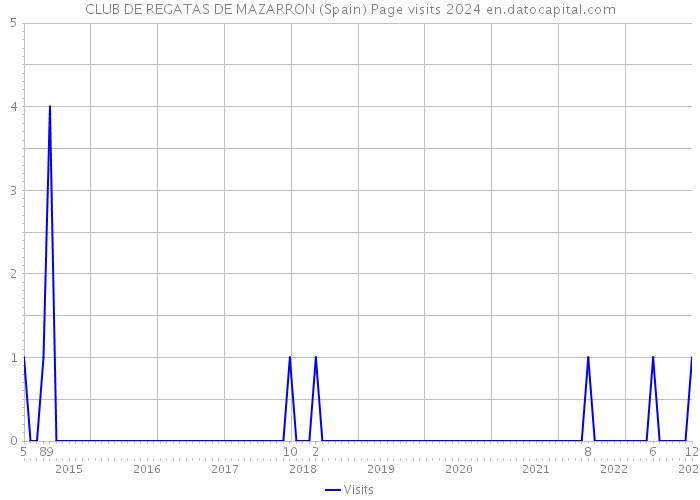 CLUB DE REGATAS DE MAZARRON (Spain) Page visits 2024 