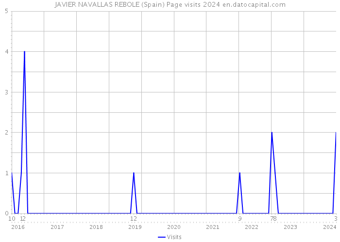 JAVIER NAVALLAS REBOLE (Spain) Page visits 2024 