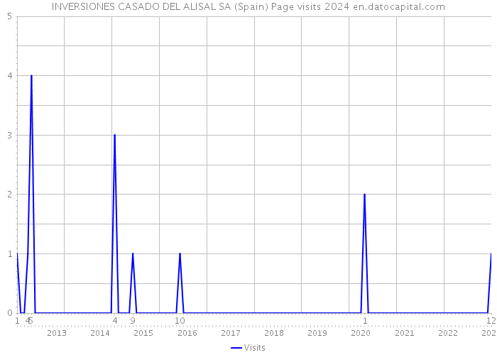 INVERSIONES CASADO DEL ALISAL SA (Spain) Page visits 2024 