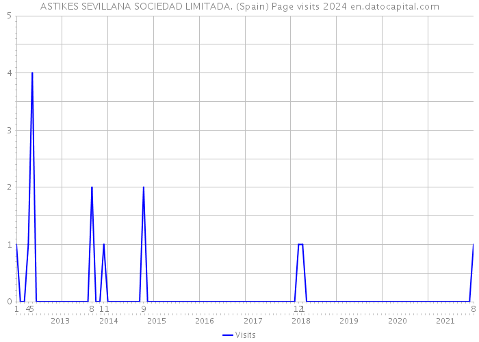 ASTIKES SEVILLANA SOCIEDAD LIMITADA. (Spain) Page visits 2024 