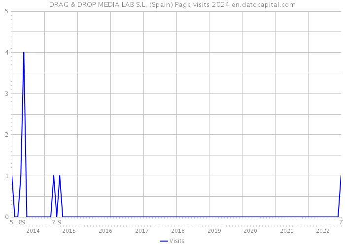 DRAG & DROP MEDIA LAB S.L. (Spain) Page visits 2024 