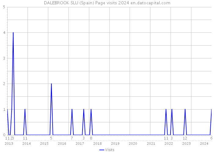 DALEBROOK SLU (Spain) Page visits 2024 