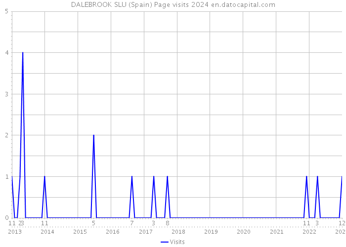 DALEBROOK SLU (Spain) Page visits 2024 