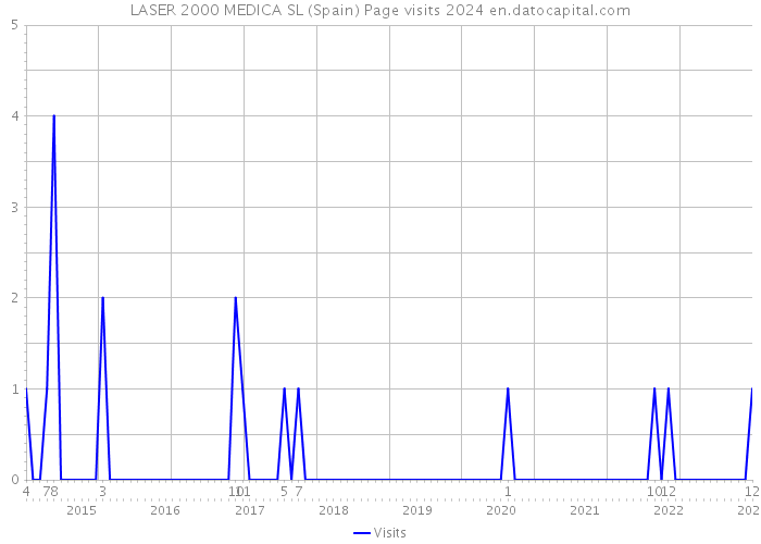 LASER 2000 MEDICA SL (Spain) Page visits 2024 